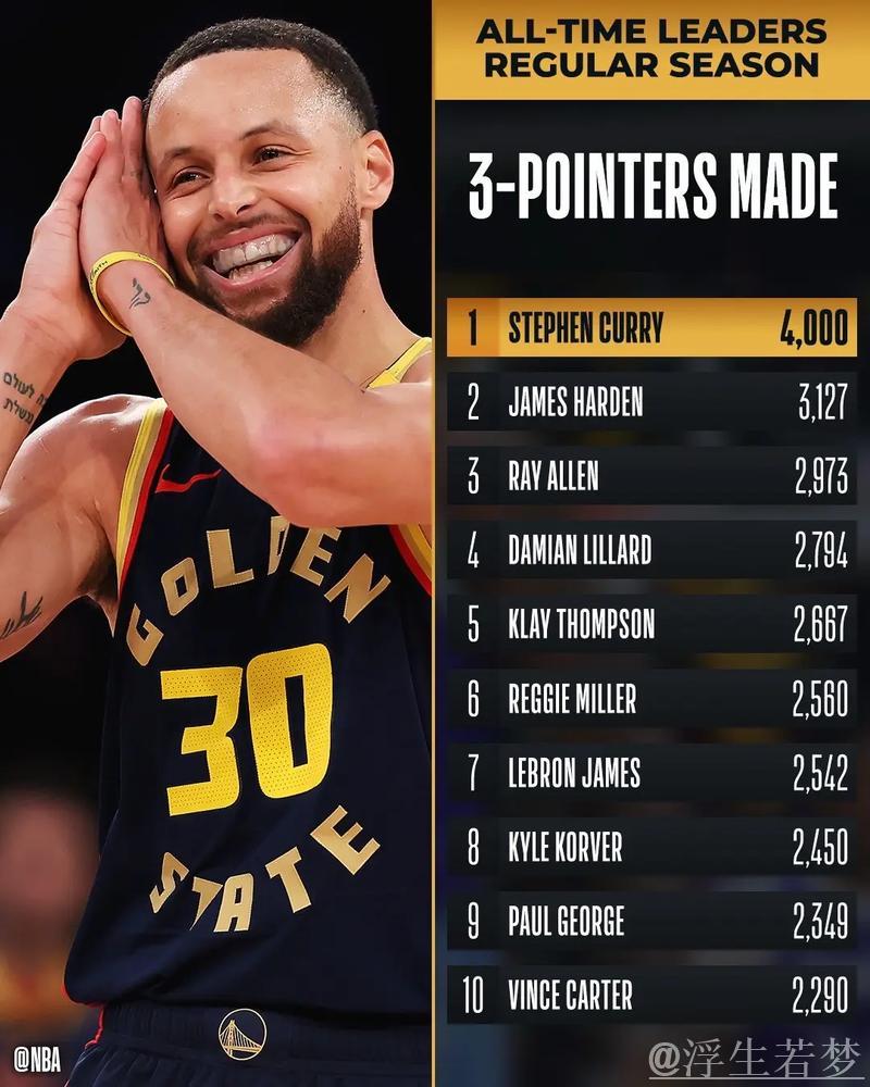 库里场均28.5分，或成单赛季场均28+得分最年长后卫